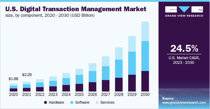 U.S. digital transaction management market size, by component, 2020 - 2030 (USD Million)
