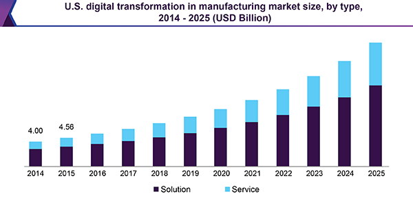 U.S. digital transformation in manufacturing market size, by type, 2014 - 2025 (USD Billion)