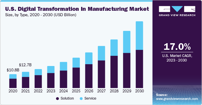 U.S. Digital Transformation In Manufacturing market size and growth rate, 2023 - 2030
