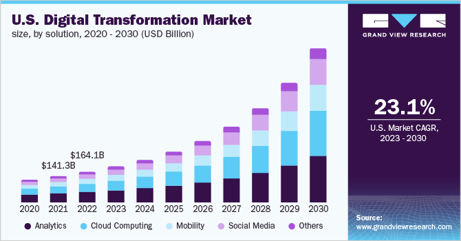 U.S. digital transformation market size, by solution, 2020 - 2030 (USD Billion)