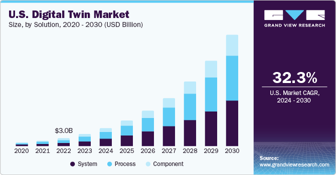 U.S. digital twin market