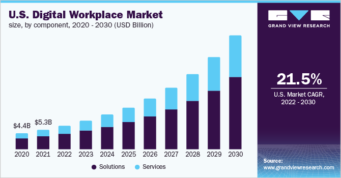  U.S. digital workplace market size, by component, 2020 - 2030 (USD Billion)
