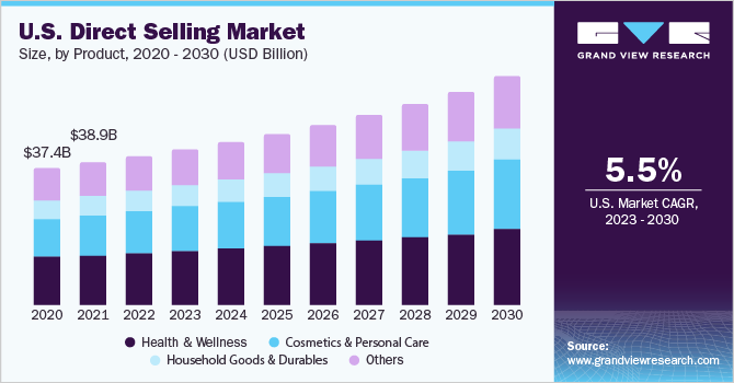 U.S. Direct Selling market size and growth rate, 2023 - 2030