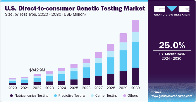U.S. Direct-to-Consumer Genetic Testing Market size and growth rate, 2024 - 2030