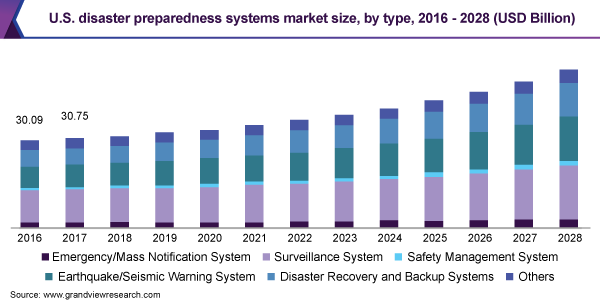 U.S. disaster preparedness systems market size, by type, 2016 - 2028 (USD Billion)