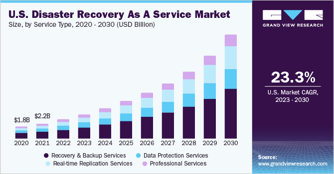 Disaster Recovery As A Service (DRaaS) Market Size Share, 53% OFF
