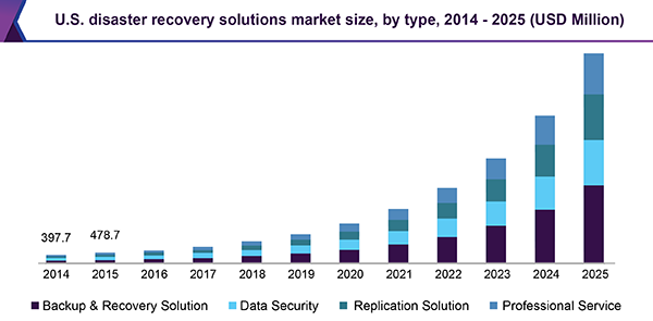 U.S. disaster recovery solutions market size, by type, 2014 - 2025 (USD Million)