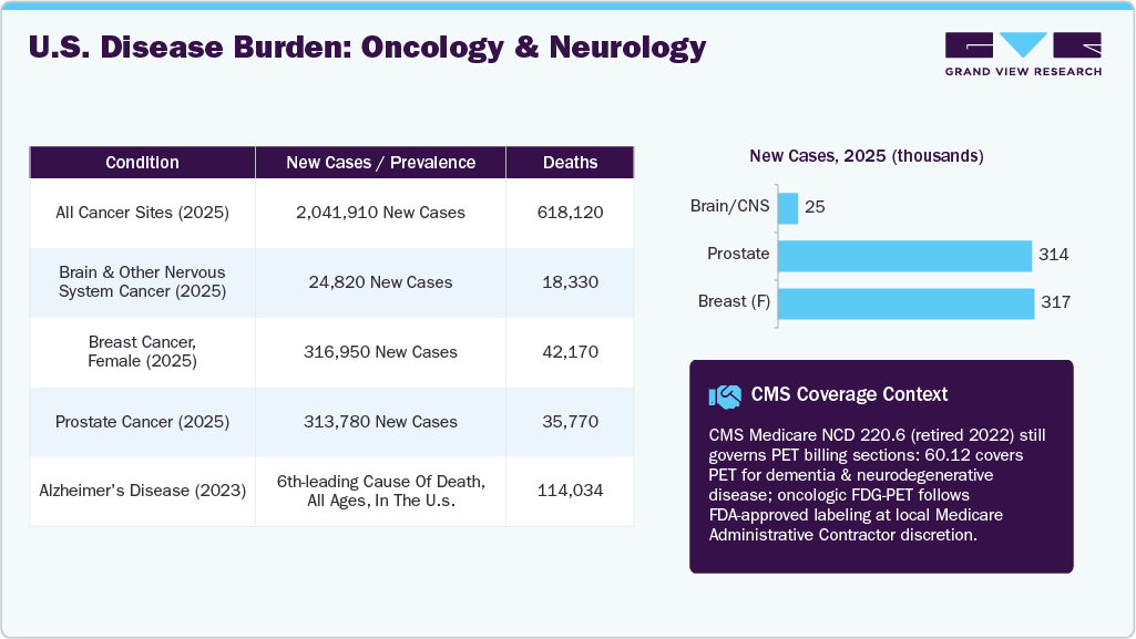 U.S. Disease Burden: Oncology Neurology