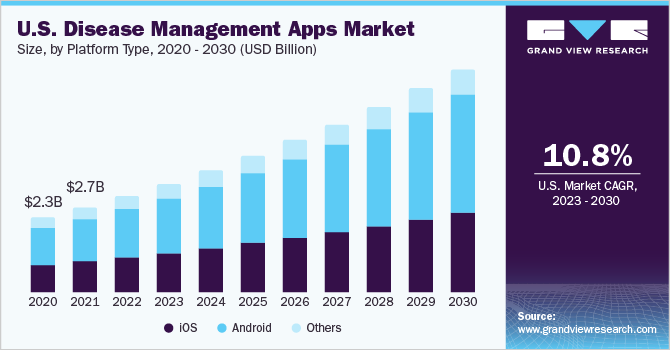 U.S. disease management apps market size and growth rate, 2023 - 2030