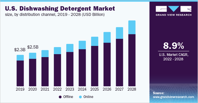 U.S. dishwashing detergent market size, by distribution channel, 2019 - 2028 (USD Billion)