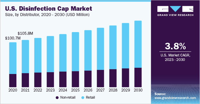 U.S. disinfection cap Market size and growth rate, 2023 - 2030