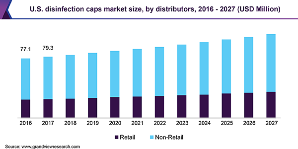 https://www.grandviewresearch.com/static/img/research/us-disinfection-caps-market.png