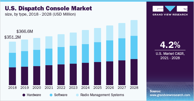 U.S. dispatch console market size, by type, 2018 - 2028 (USD Million)