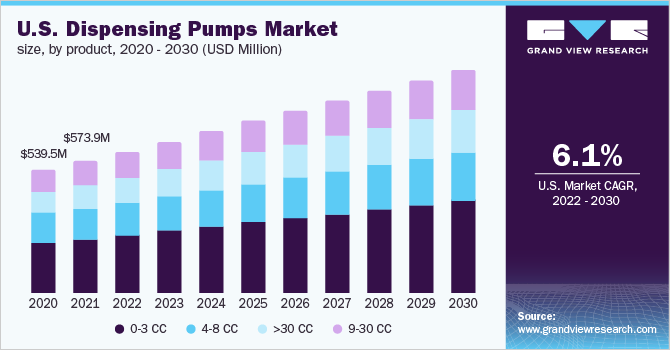 U.S. dispensing pumps market size, by product, 2020 – 2030 (USD Million)