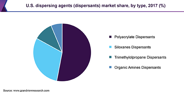 U.S. dispersing agents (dispersants) market