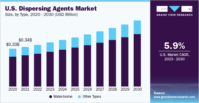 U.S. Dispersing Agents market size and growth rate, 2023 - 2030