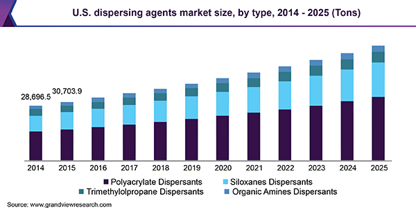U.S. dispersing agents market