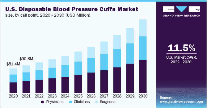 U.S. disposable blood pressure cuffs market size, by call point, 2020 - 2030 (USD Million)