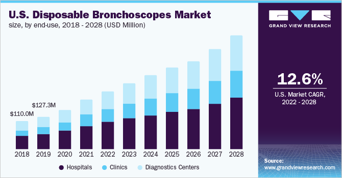 U.S. disposable bronchoscopes market size, by end-use, 2018 - 2028 (USD Million)