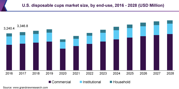 U.S. disposable cups market size, by end-use, 2016 - 2028 (USD Million)