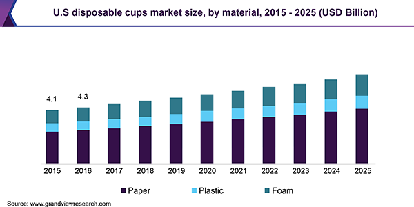 U.S. disposable cups market