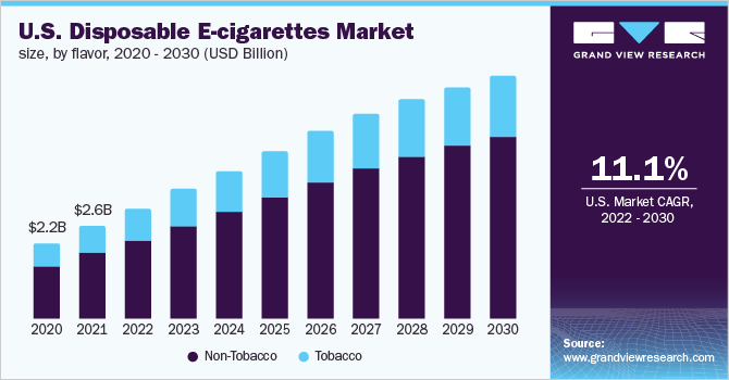 U.S. disposable e-cigarettes market size, by flavor, 2020 - 2030 (USD Billion)