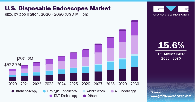 U.S. disposable endoscopes market size, by application, 2020 - 2030 (USD Million)