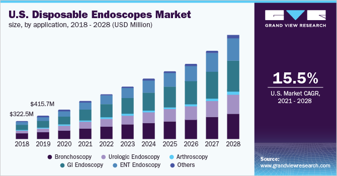U.S. disposable endoscopes market size, by application, 2018 - 2028 (USD Million) 