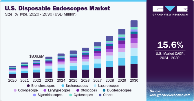 U.S. disposable endoscopes market size and growth rate, 2023 - 2030