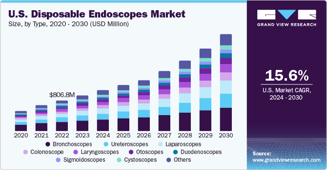 U.S. disposable endoscopes market size, by application, 2014  -  2025 (USD Million)