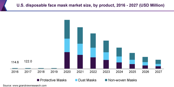 U.S. disposable face mask market size, by product, 2016 - 2027 (USD Million)