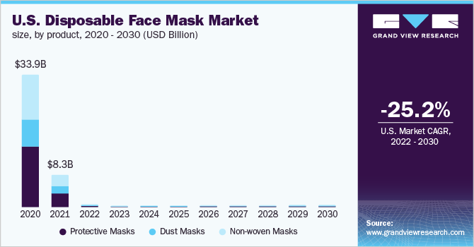 U.S-Disposable-Face-Mask-Market-Size-by-Product 