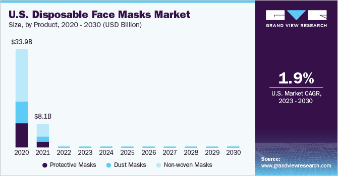 U.S. disposable face masks Market