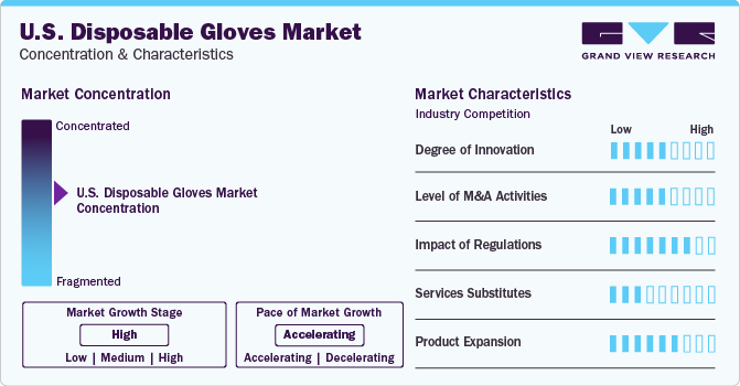 U.S. Disposable Gloves Market Concentration & Characteristics