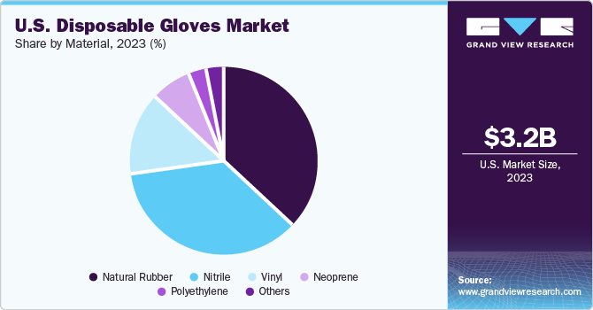 U.S. Disposable Gloves Market share and size, 2023