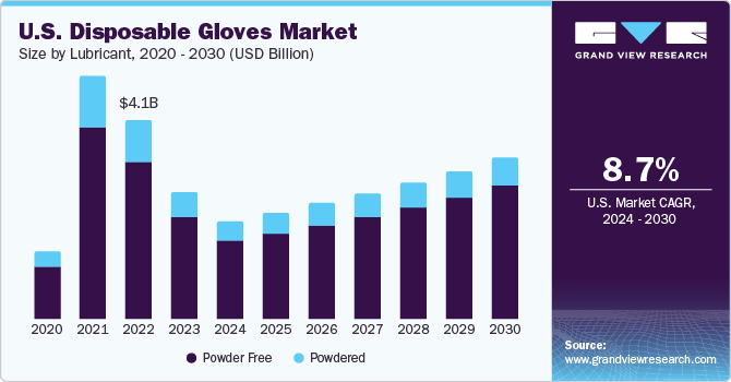 U.S. Disposable Gloves Market size and growth rate, 2024 - 2030