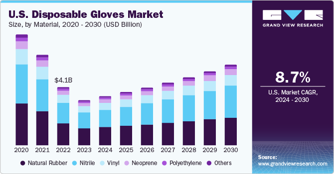 U.S. Disposable Gloves market size and growth rate, 2024 - 2030