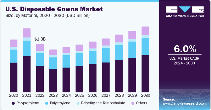 U.S. Disposable Gowns Market size, by type, 2024 - 2030 (USD Million)