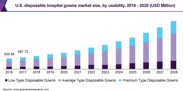 U.S. disposable hospital gowns market size, by usability, 2016 - 2028 (USD Million)