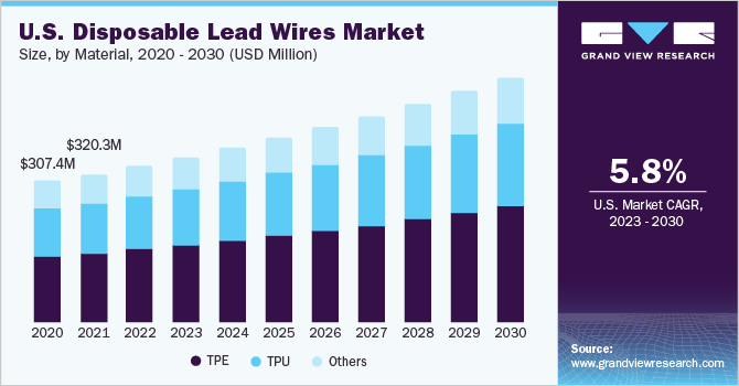 U.S. disposable lead wires Market size, by material, 2020 - 2030 (USD Million)
