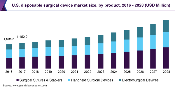 U.S. disposable surgical device market size, by product, 2016 - 2028 (USD Million)