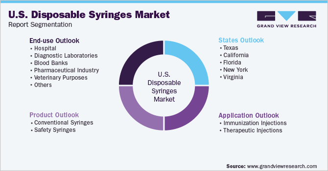 U.S Disposable Syringes Market Segmentation