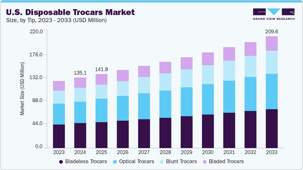 U.S. disposable trocars market size and growth forecast (2023-2033) U.S. disposable trocars market size and growth forecast (2023-2033)