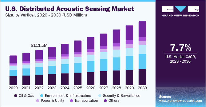 U.S. Distributed Acoustic Sensing market size and growth rate, 2023 - 2030