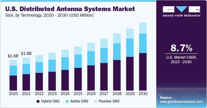 U.S. distributed antenna systems market size and growth rate, 2023 - 2030