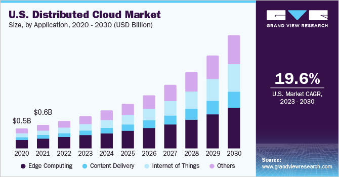 U.S. distributed cloud market size and growth rate, 2023 - 2030