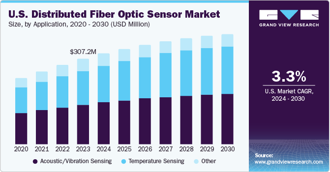 U.S. Distributed Fiber Optic Sensor Market size and growth rate, 2024 - 2030
