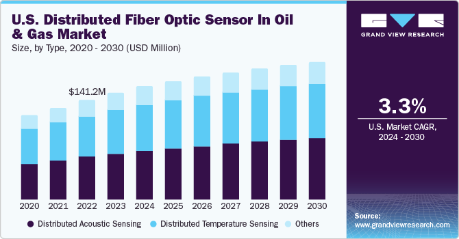 U.S. Distributed Fiber Optic Sensor In Oil & Gas Market size and growth rate, 2024 - 2030