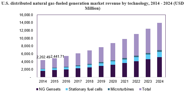 U.S. distributed natural gas-fueled generation market revenue by technology, 2014 - 2024 (USD Million)