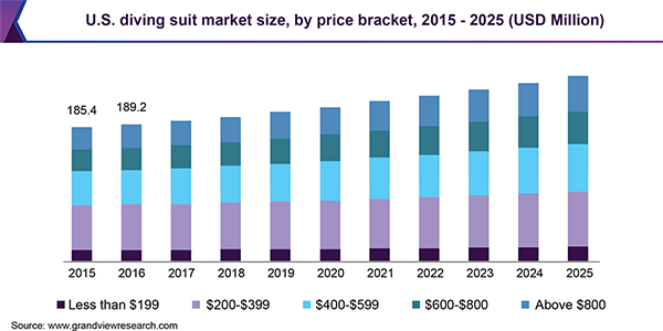 U.S. diving suit Market